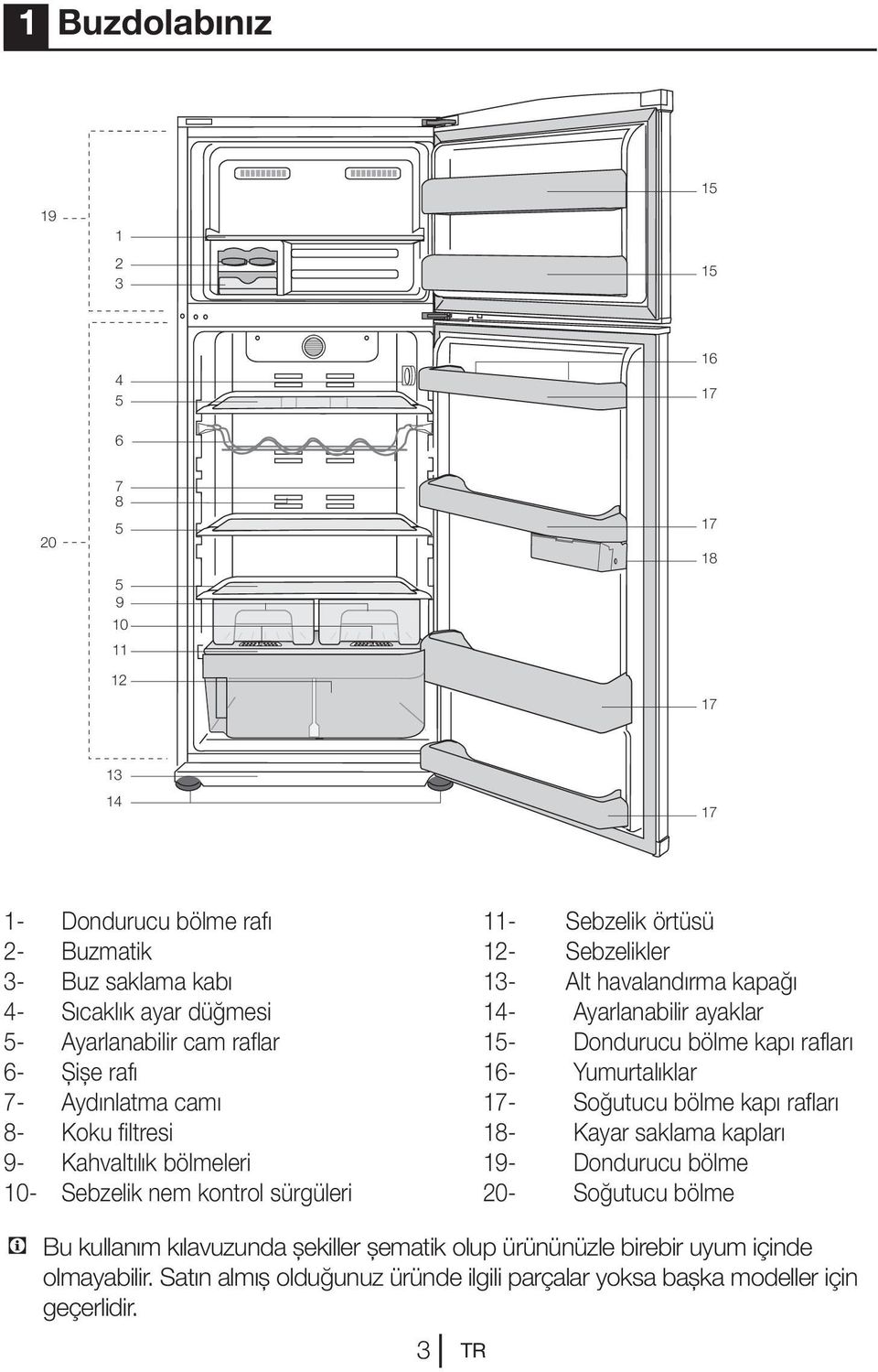 havalandırma kapağı 14- Ayarlanabilir ayaklar 15- Dondurucu bölme kapı rafları 16- Yumurtalıklar 17- Soğutucu bölme kapı rafları 18- Kayar saklama kapları 19- Dondurucu bölme 20-