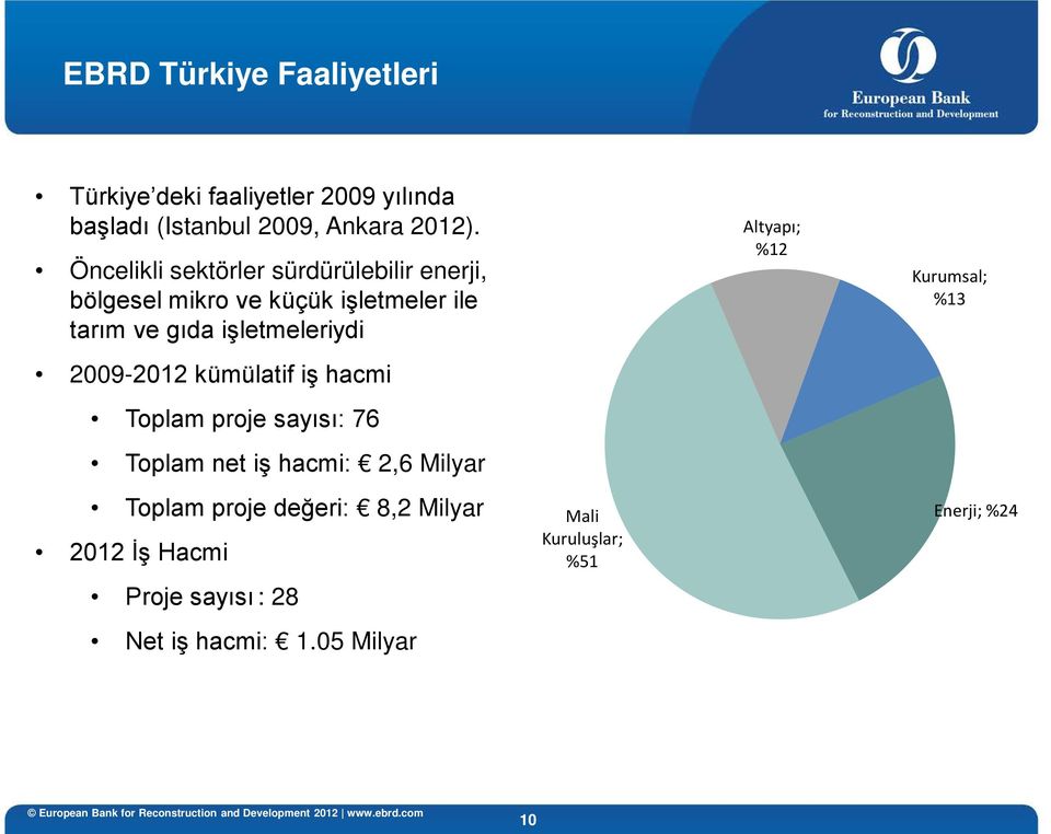 The EBRD began operating in Turkey in 2009 and by the third quarter 2012 had (MSMEs) in remote regions, agribusiness, improving utilities to residents outside of the