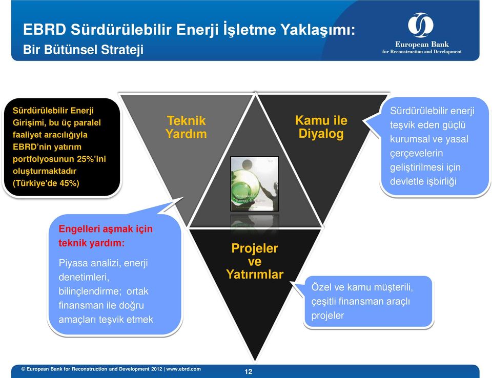 kurumsal ve yasal çerçevelerin geliştirilmesi için devletle işbirliği Engelleri aşmak için teknik yardım: Piyasa analizi, enerji denetimleri,