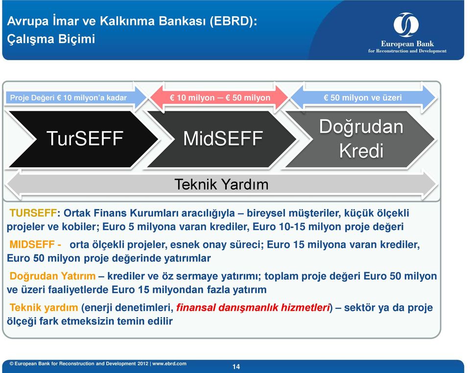 projeler, esnek onay süreci; Euro 15 milyona varan krediler, Euro 50 milyon proje değerinde yatırımlar Doğrudan Yatırım krediler ve öz sermaye yatırımı; toplam proje değeri Euro 50