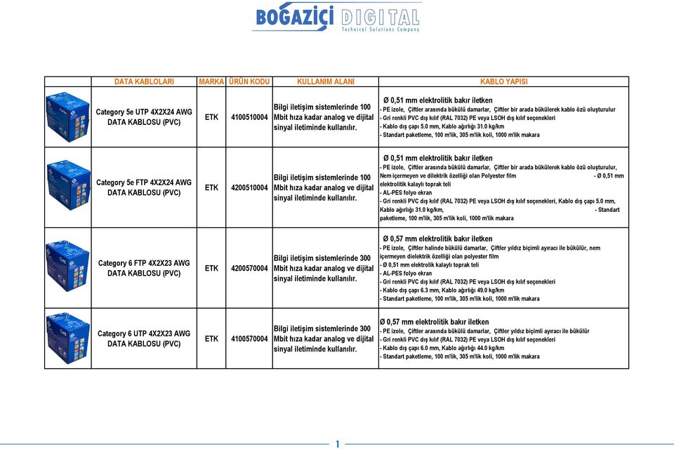 0 kg/km - Standart paketleme, 100 m'lik, 305 m'lik koli, 1000 m'lik makara Category 5e FTP 4X2X24 AWG 4200510004 Bilgi iletişim sistemlerinde 100 Ø 0,51 mm elektrolitik bakır iletken - PE izole,