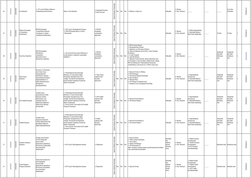 Yönetmeliği 1- ÖSYM tarafından yerleştirilen 2- Rektörlük Öğrenci İşleri Daire 10 Gün 10 Gün 1 48 302010000 Yeni Kayıt ÖSYM tarafından Fakültemize yerleştirilen in kayıt işlemlerinin yapılması 1-