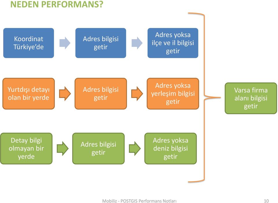 Yurtdışı detayı olan bir yerde Adres bilgisi getir Adres yoksa yerleşim bilgisi