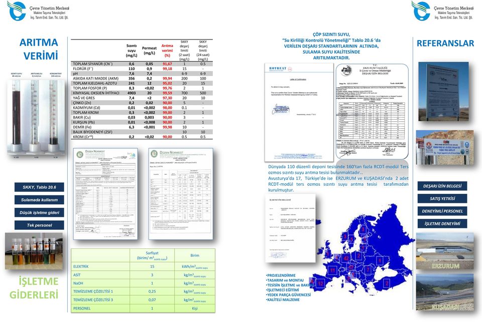 5 FLORÜR (Fˉ) 110 0,9 99,18 15 - ph 7,6 7,4 6-9 6-9 ASKIDA KATI MADDE (AKM) 356 0,2 99,94 200 100 TOPLAM KJELDAHL-AZOTU 241 12 95,02 20 15 TOPLAM FOSFOR (P) 8,3 <0,02 99,76 2 1 KİMYASAL OKSİJEN