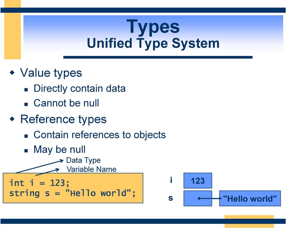 to objects May be null Data Type Variable Name int i =
