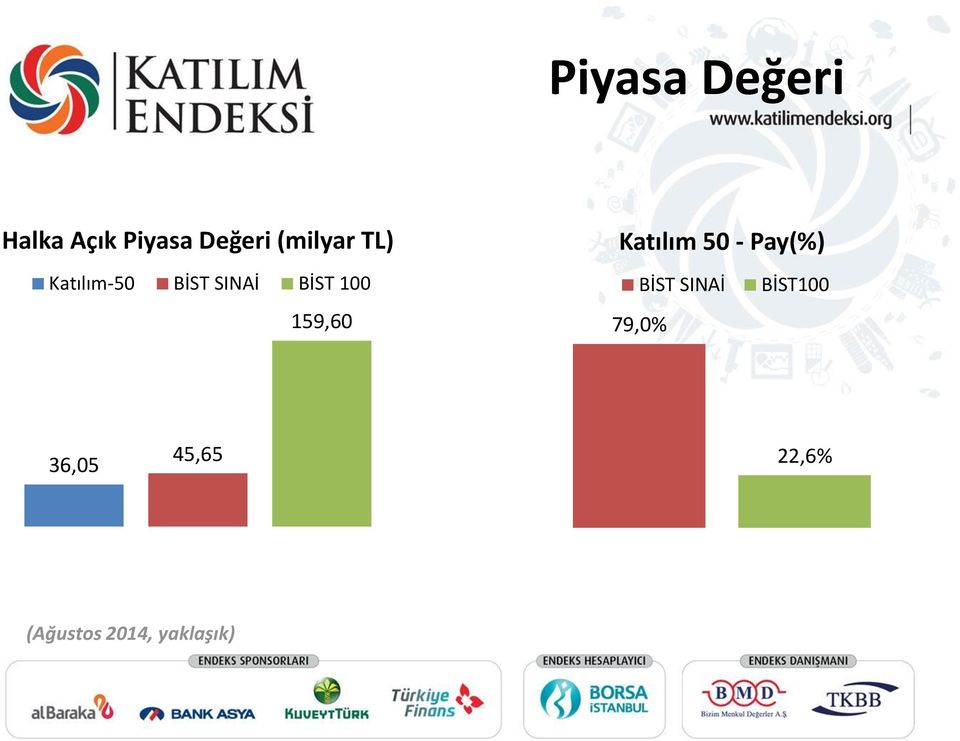 159,60 Katılım 50 - Pay(%) BİST SINAİ