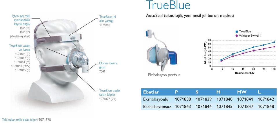 Akış Hızı (SPM) TrueBlue hisper Swivel II 70 60 50 40 30 20 10 0 0 5 10 15 20 25 30 Basınç cmh2o TrueBlue başlık talon klipleri 1071877 (2'li) Ebatlar
