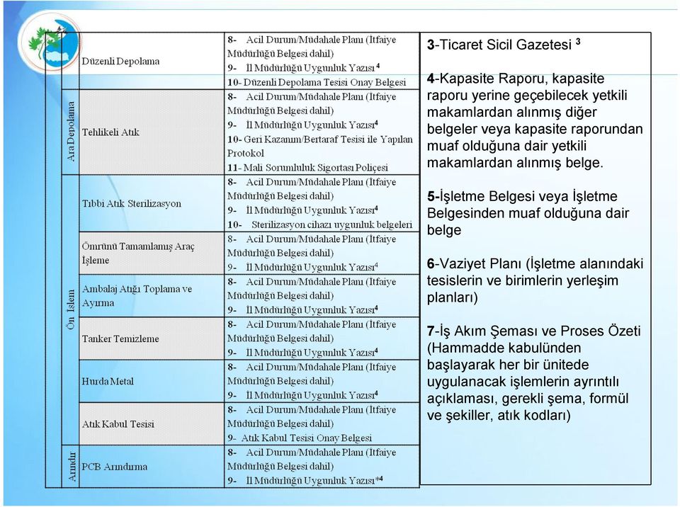 5-İşletme Belgesi veya İşletme Belgesinden muaf olduğuna dair belge 6-Vaziyet Planı (İşletme alanındaki tesislerin ve birimlerin