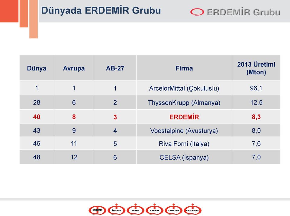 ThyssenKrupp (Almanya) 12,5 40 8 3 ERDEMİR 8,3 43 9 4