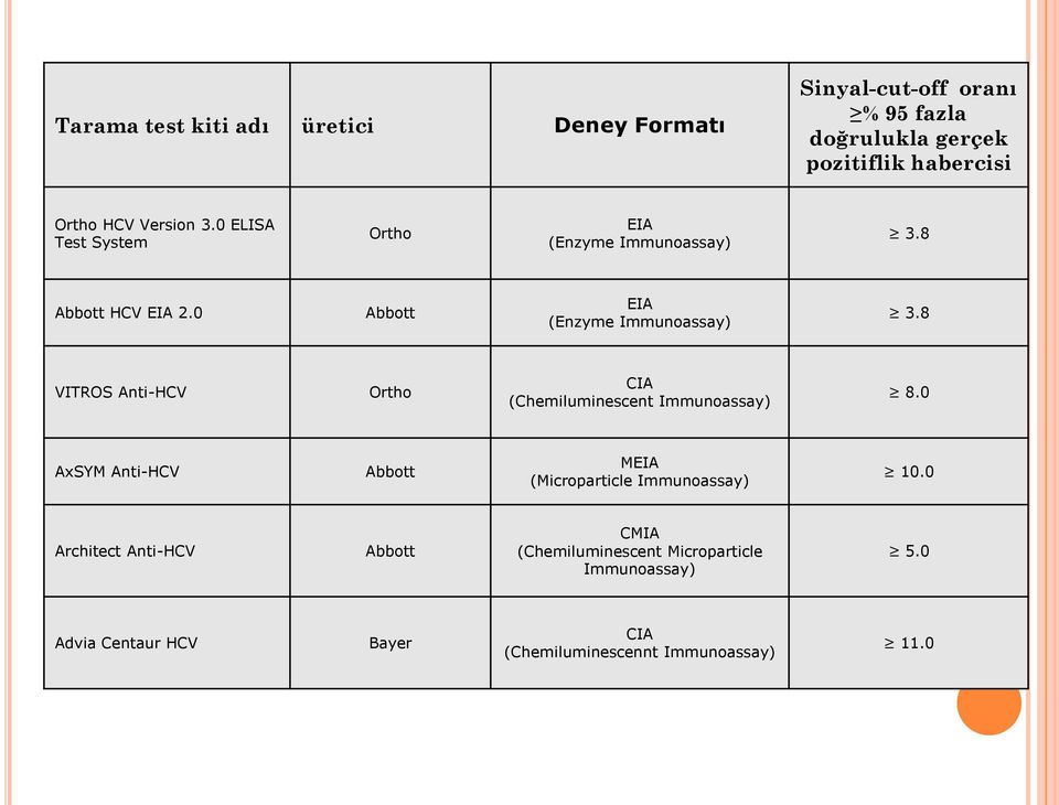 8 VITROS Anti-HCV Ortho CIA (Chemiluminescent Immunoassay) 8.0 AxSYM Anti-HCV Abbott MEIA (Microparticle Immunoassay) 10.