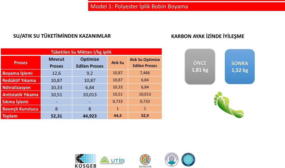 10,87 7,466 Redüktif Yıkama 10,87 10,87 10,87 6,84 Nötralizasyon 10,33 6,84 10,33 6,84 Antistatik Yıkama 10,51 10,013