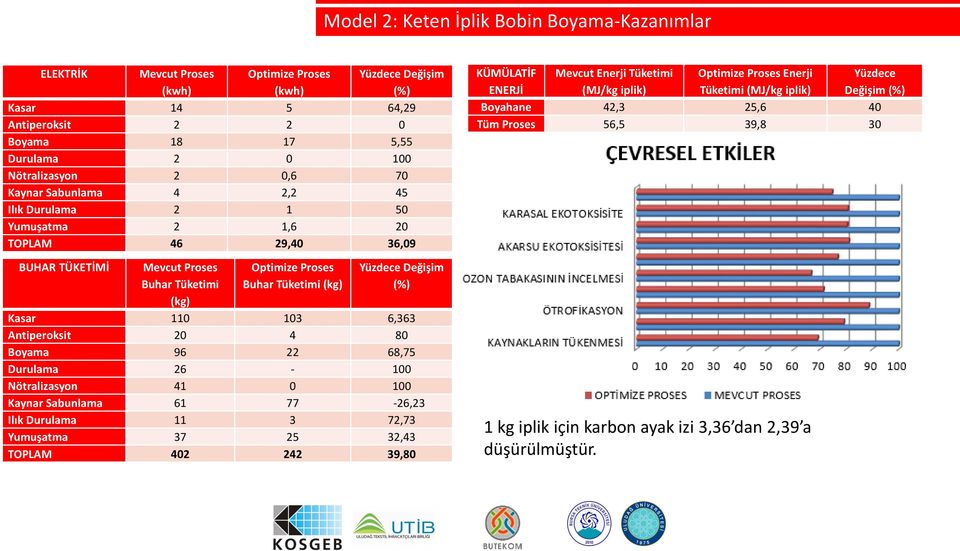 (MJ/kg iplik) Yüzdece Değişim (%) Boyahane 42,3 25,6 40 Tüm Proses 56,5 39,8 30 BUHAR TÜKETİMİ Mevcut Proses Buhar Tüketimi (kg) Optimize Proses Buhar Tüketimi (kg) Yüzdece Değişim (%) Kasar 110 103