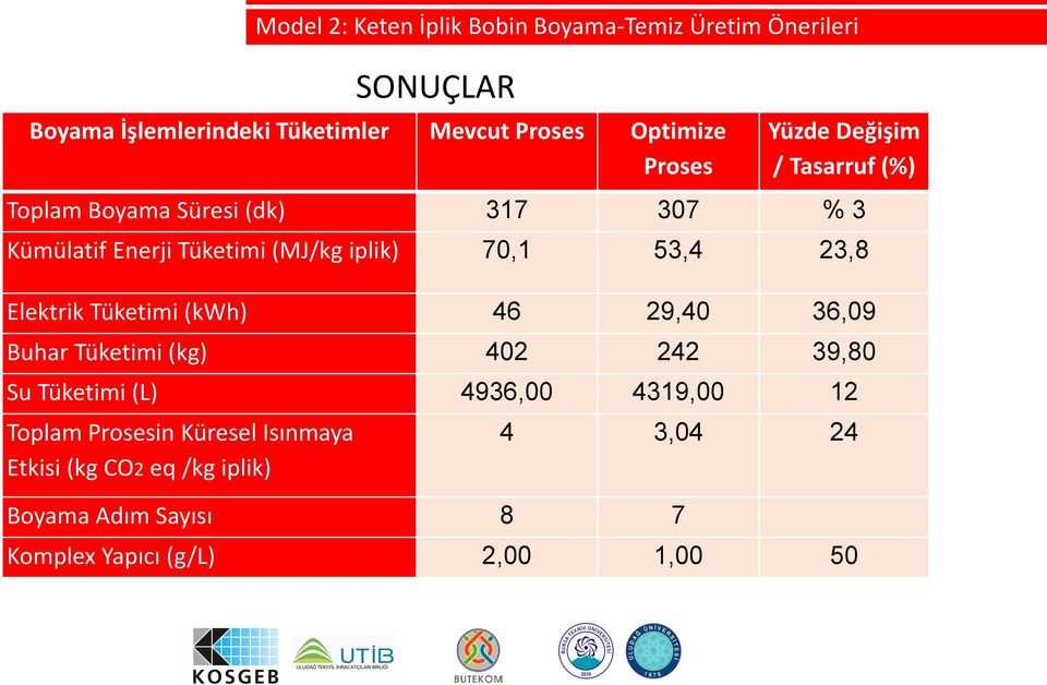 53,4 23,8 Elektrik Tüketimi (kwh) 46 29,40 36,09 Buhar Tüketimi (kg) 402 242 39,80 Su Tüketimi (L) 4936,00 4319,00 12