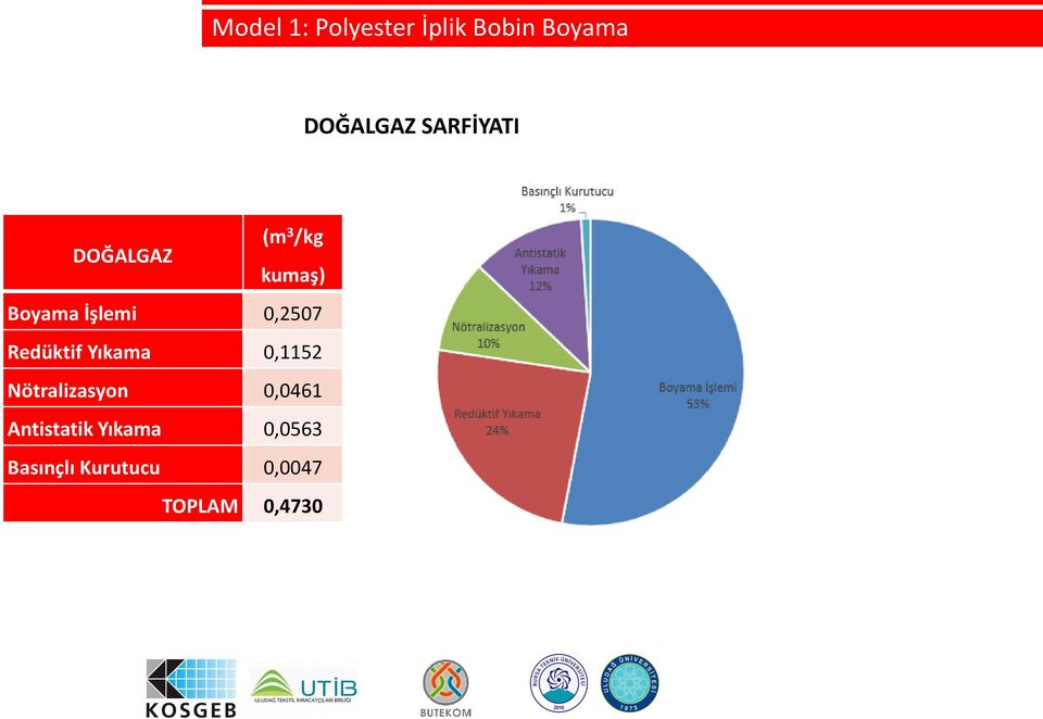 0,2507 Redüktif Yıkama 0,1152 Nötralizasyon 0,0461