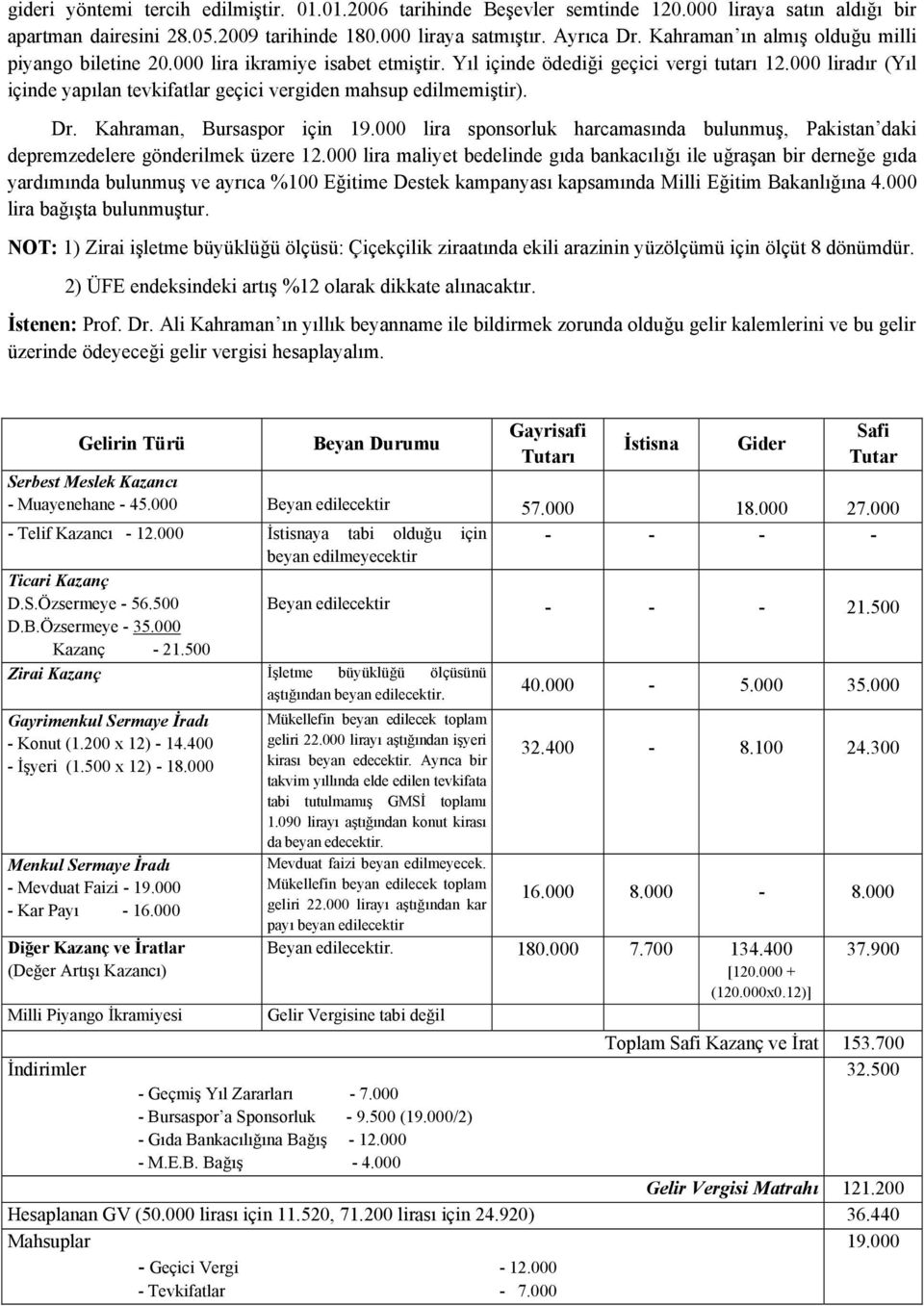 000 liradır (Yıl içinde yapılan tevkifatlar geçici vergiden mahsup edilmemiştir). Dr. Kahraman, Bursaspor için 19.