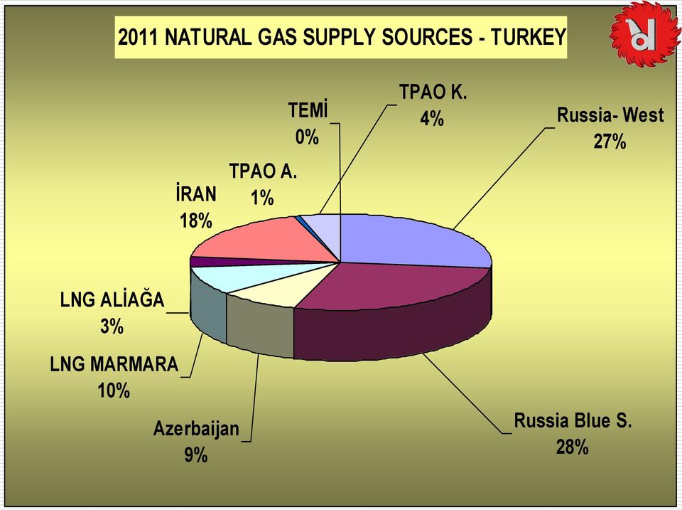 4% Russia- West 27% LNG ALİAĞA 3% LNG
