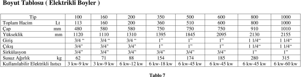 Çıkış 3/4" 3/4" 3/4" 1 1 1 1 1/4 1 1/4 Sirkülasyon 3/4 3/4 3/4 3/4 3/4 3/4 1 1 Susuz Ağırlık kg 6 71 88 154 174 185 80 315