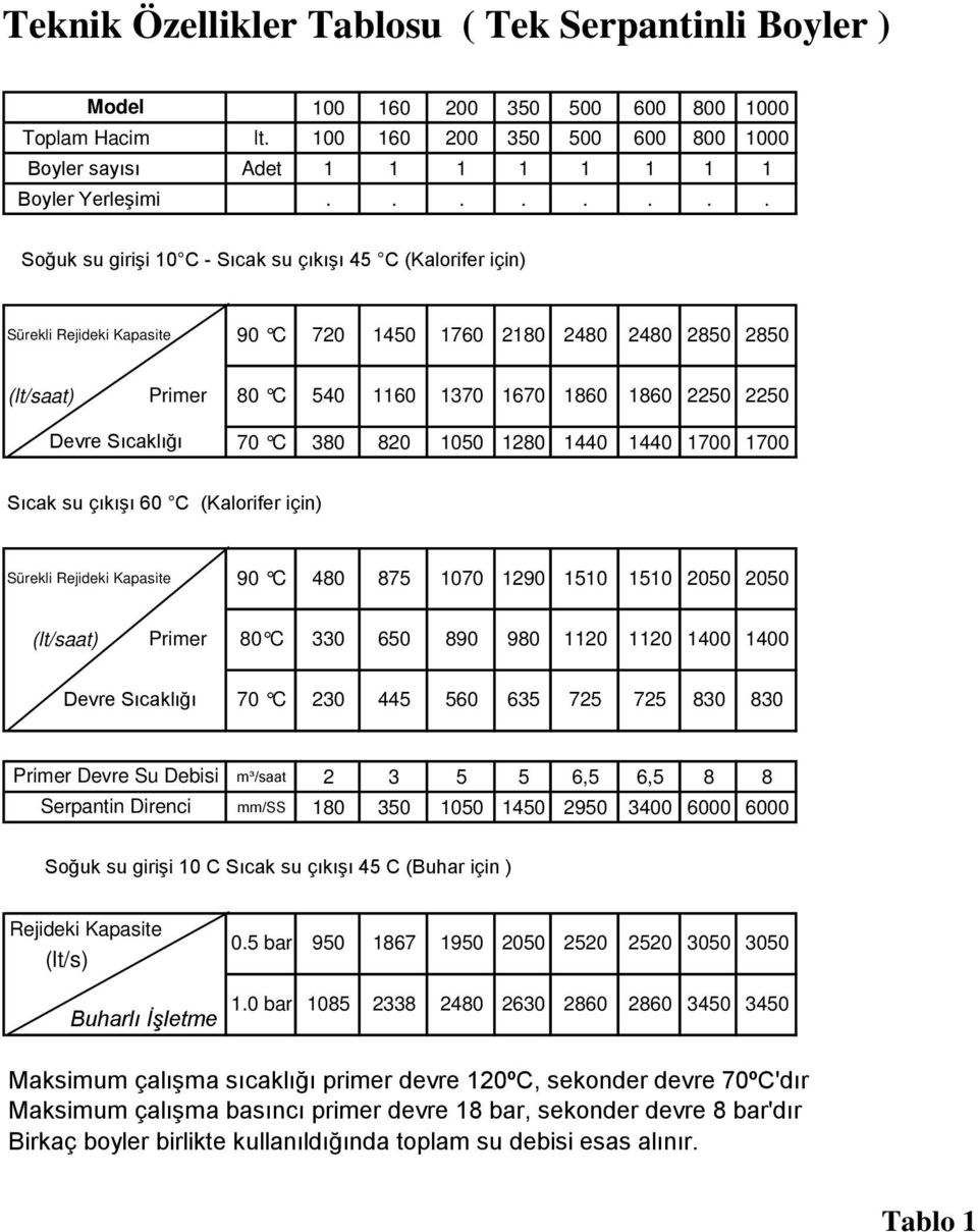 Sıcaklığı 70 C 380 80 1050 180 1440 1440 1700 1700 Sıcak su çıkışı 60 C (Kalorifer için) Sürekli Rejideki Kapasite 90 C 480 875 1070 190 1510 1510 050 050 (lt/saat) Primer 80 C 330 650 890 980 110