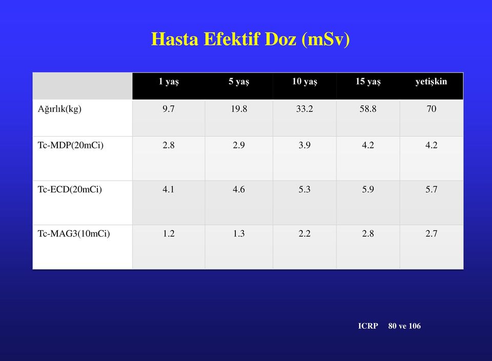 8 70 Tc-MDP(20mCi) 2.8 2.9 3.9 4.2 4.