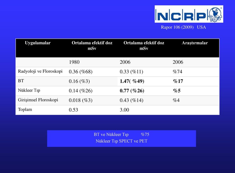 16 (%3) 1.47( %49) %17 Nükleer Tıp 0.14 (%26) 0.77 (%26) %5 Girişimsel Floroskopi 0.