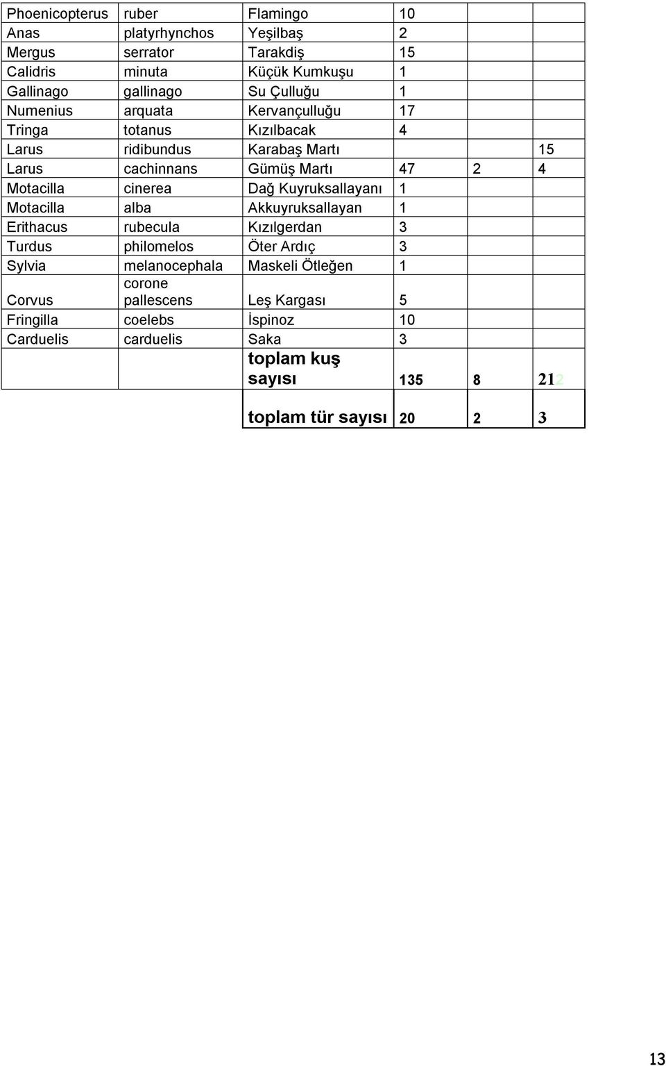 Dağ Kuyruksallayanı 1 Motacilla alba Akkuyruksallayan 1 Erithacus rubecula Kızılgerdan 3 Turdus philomelos Öter Ardıç 3 Sylvia melanocephala Maskeli