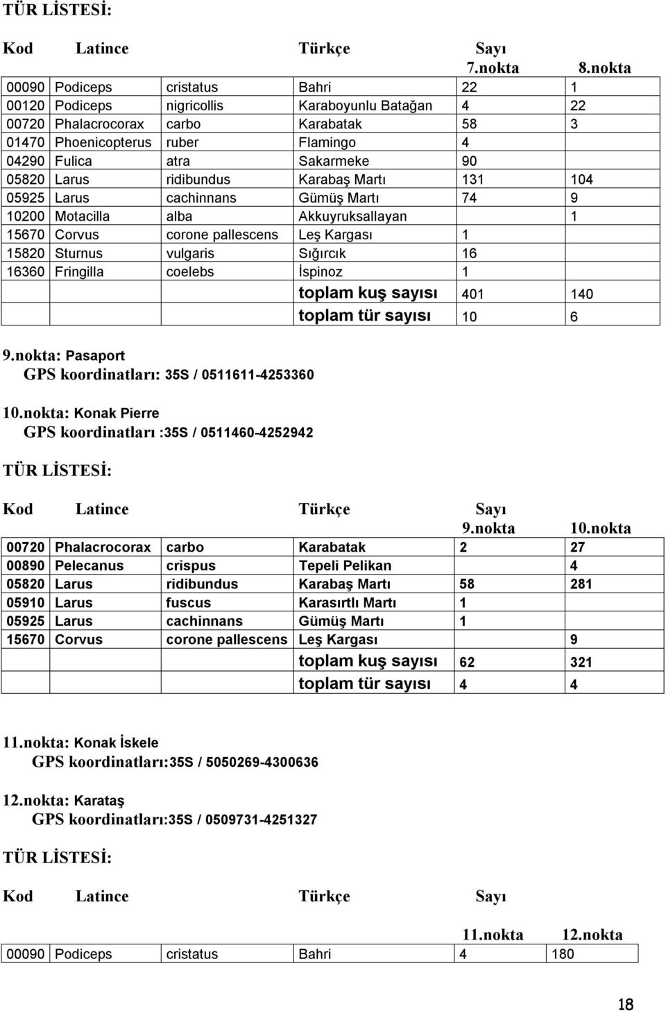 Sakarmeke 90 05820 Larus ridibundus Karabaş Martı 131 104 05925 Larus cachinnans Gümüş Martı 74 9 10200 Motacilla alba Akkuyruksallayan 1 15670 Corvus corone pallescens Leş Kargası 1 15820 Sturnus