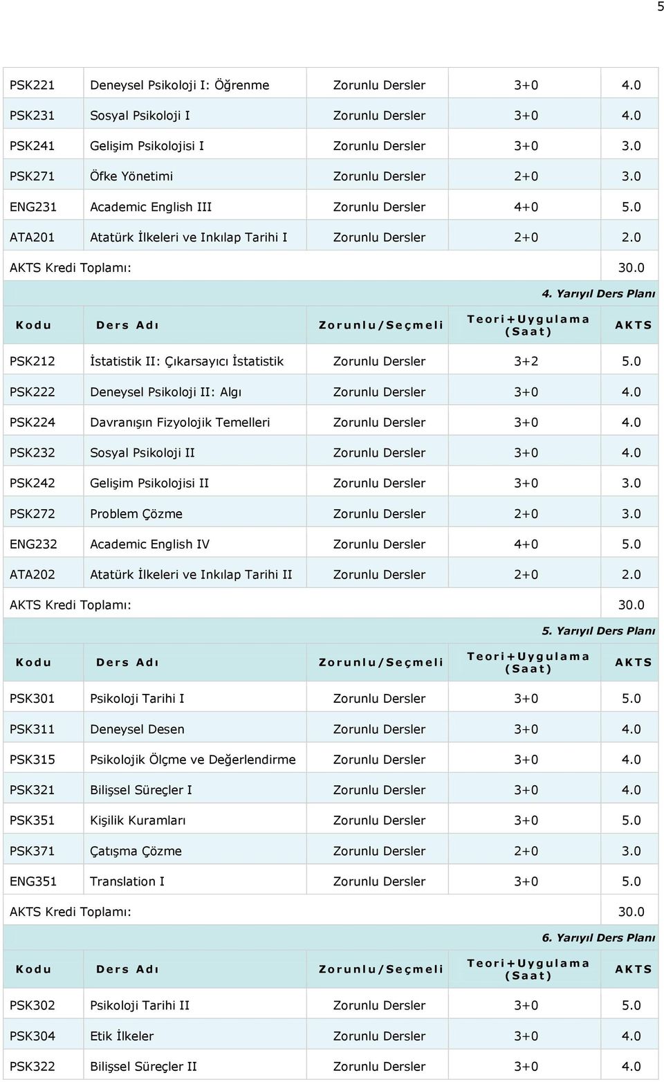 Yarıyıl Ders Planı PSK212 İstatistik II: Çıkarsayıcı İstatistik Zorunlu Dersler 3+2 5.0 PSK222 Deneysel Psikoloji II: Algı Zorunlu Dersler 3+0 4.