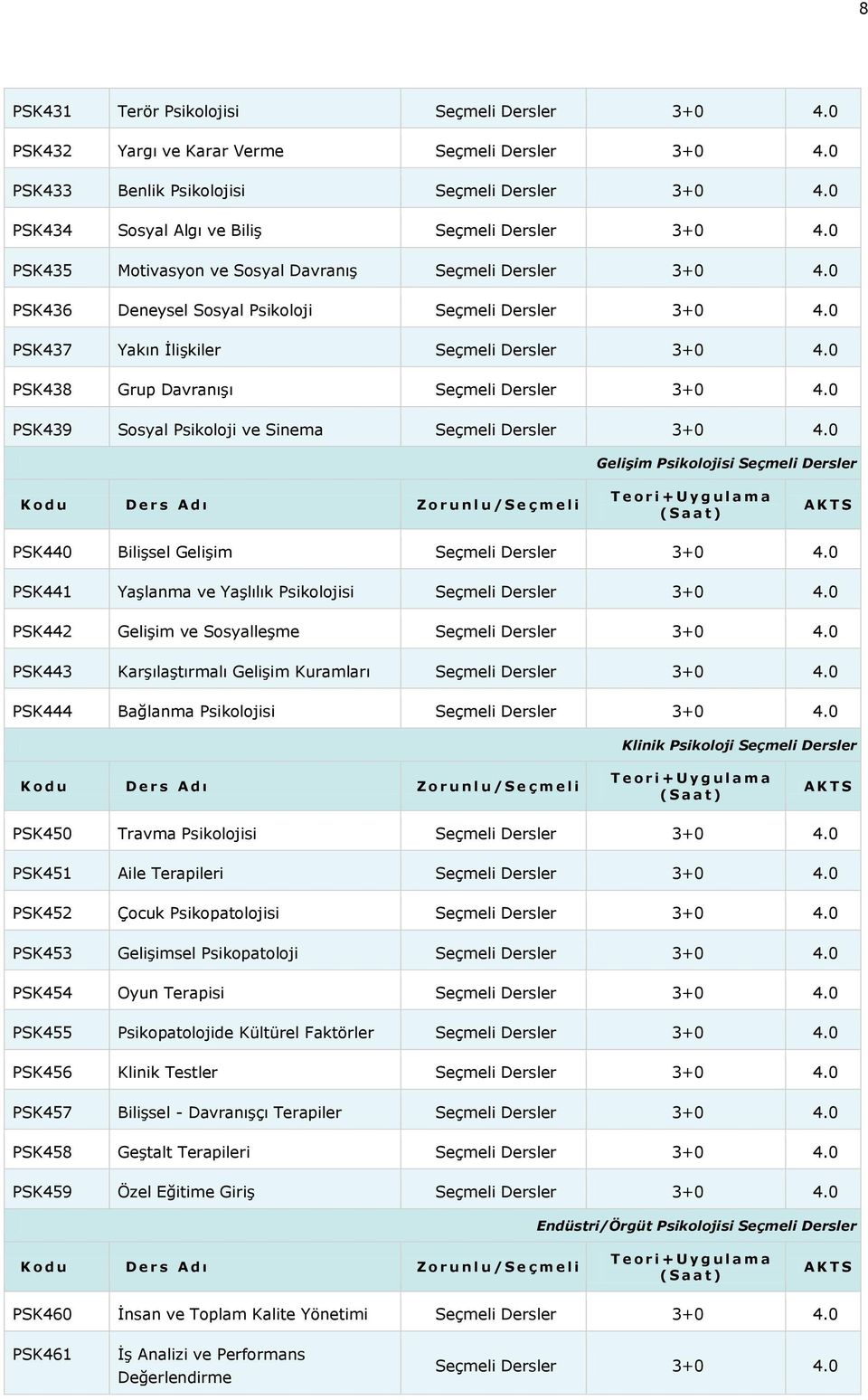 0 PSK437 Yakın İlişkiler Seçmeli Dersler 3+0 4.0 PSK438 Grup Davranışı Seçmeli Dersler 3+0 4.0 PSK439 Sosyal Psikoloji ve Sinema Seçmeli Dersler 3+0 4.