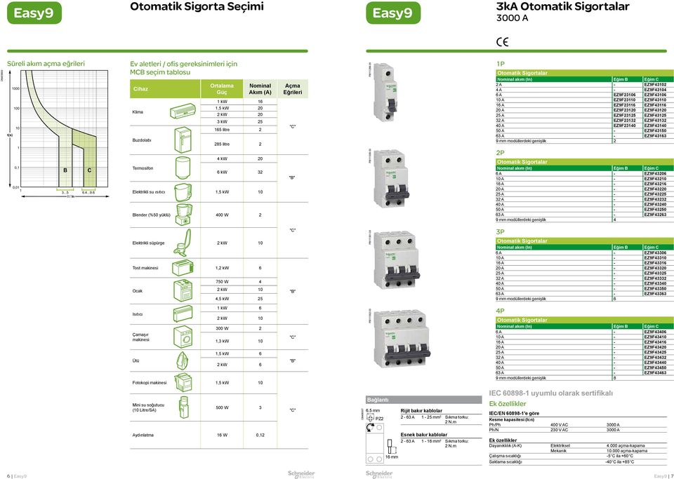 6 I / In Ev aletleri / ofis gereksinimleri için MCB seçim tablosu Cihaz Klima Buzdolabı Termosifon Ortalama Güç Nominal Akım (A) 1 kw 16 1,5 kw 20 2 kw 20 3 kw 25 165 litre 2 285 litre 2 4 kw 20 6 kw