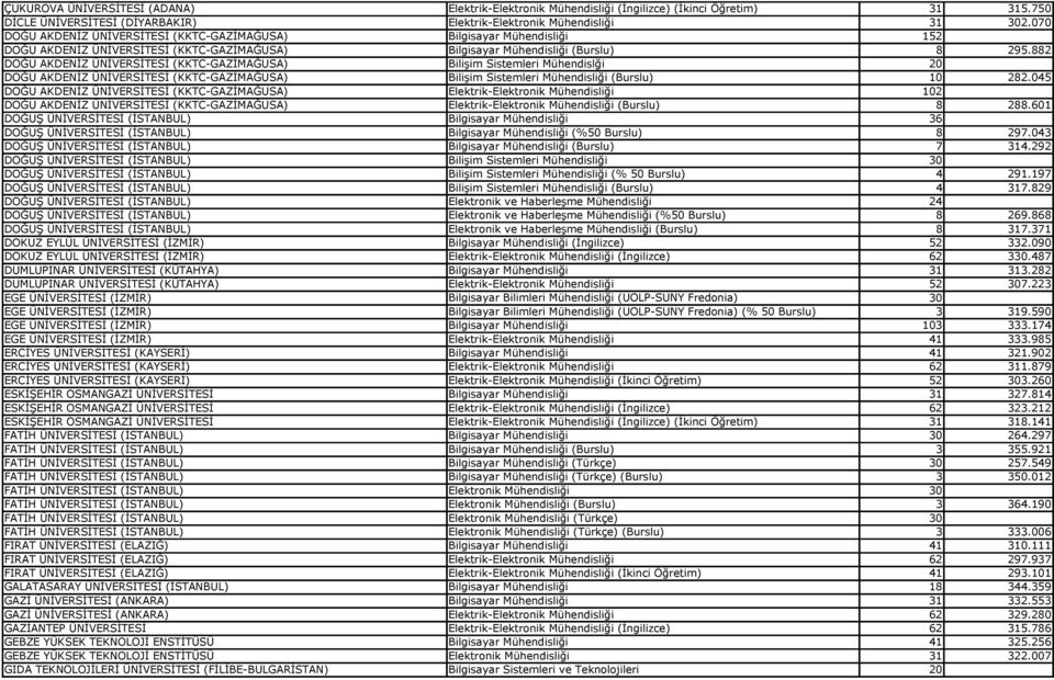 882 DOĞU AKDENİZ ÜNİVERSİTESİ (KKTC-GAZİMAĞUSA) Bilişim Sistemleri Mühendislği 20 DOĞU AKDENİZ ÜNİVERSİTESİ (KKTC-GAZİMAĞUSA) Bilişim Sistemleri Mühendisliği (Burslu) 10 282.