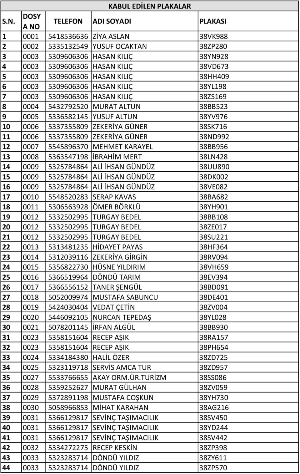 DOSY A NO TELEFON ADI SOYADI PLAKASI 1 0001 5418536636 ZİYA ASLAN 38VK988 2 0002 5335132549 YUSUF OCAKTAN 38ZP280 3 0003 5309606306 HASAN KILIÇ 38YN928 4 0003 5309606306 HASAN KILIÇ 38VD673 5 0003