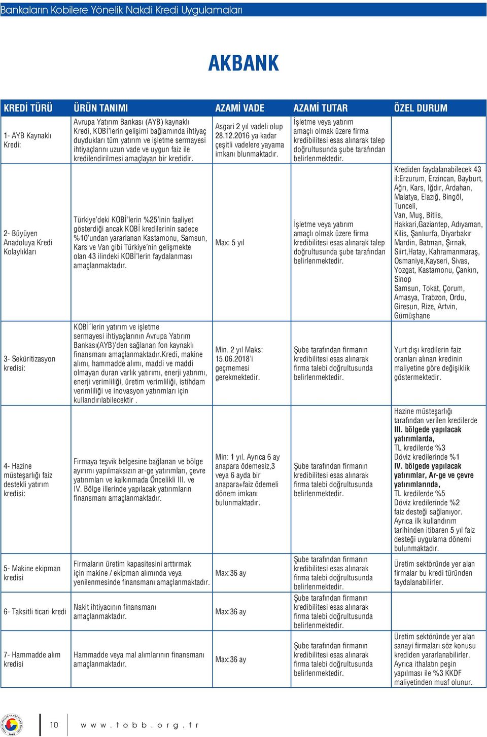 İşletme veya yatırım amaçlı olmak üzere firma talep doğrultusunda şube tarafından 2- Büyüyen Anadoluya Kredi Kolaylıkları Türkiye deki KOBİ lerin %25 inin faaliyet gösterdiği ancak KOBİ kredilerinin