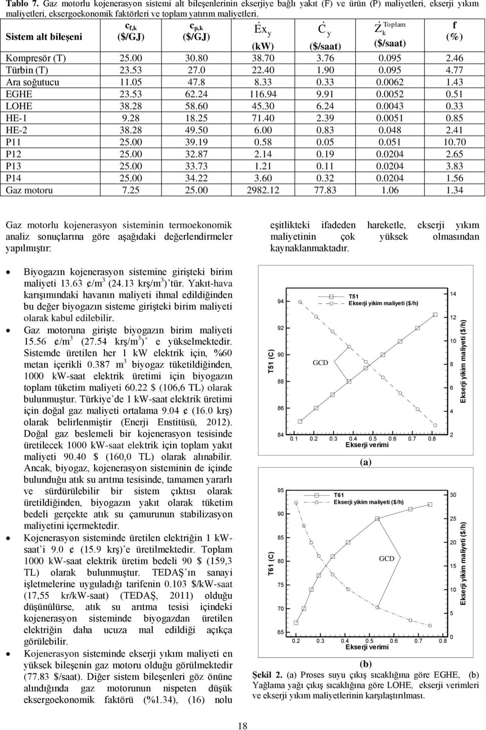 Sistem alt bileşeni c f, c p, E ($/GJ) ($/GJ) y C Toplam y Z f (%) (W) ($/saat) ($/saat) Kompresör (T) 5. 3.8 38.7 3.76.95.46 Türbin (T) 3.53 7..4 1.9.95 4.77 Ara soğutucu 11.5 47.8 8.33.33.6 1.