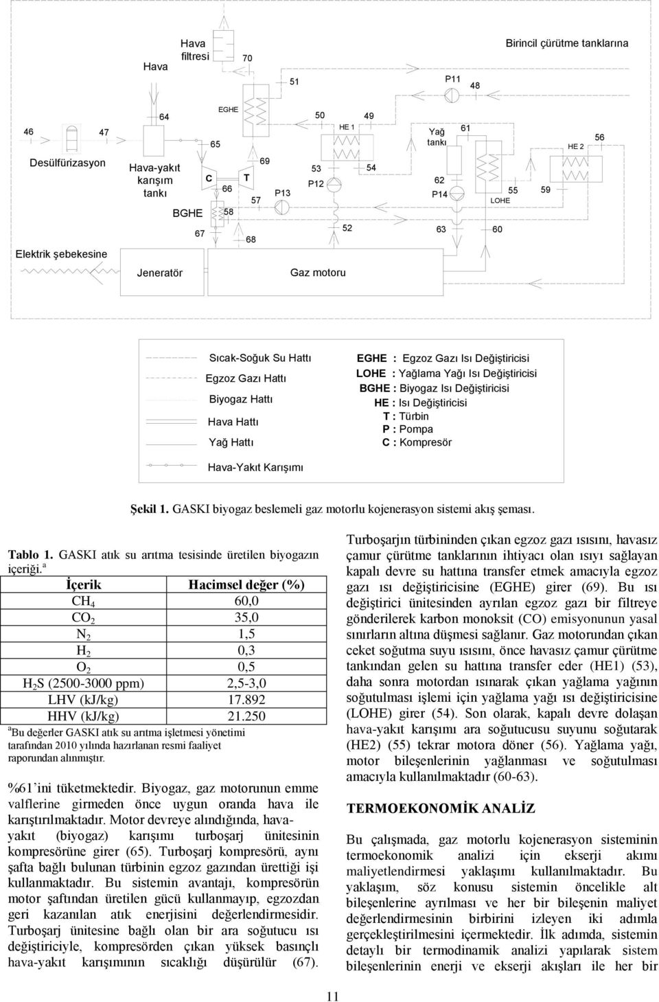 HE : Isı Değiştiricisi Hava Hattı T : Türbin P : Pompa Yağ Hattı C : Kompresör HavaYaıt Karışımı Şeil 1. GASKI beslemeli gaz motorlu ojenerasyon sistemi aış şeması. Tablo 1.