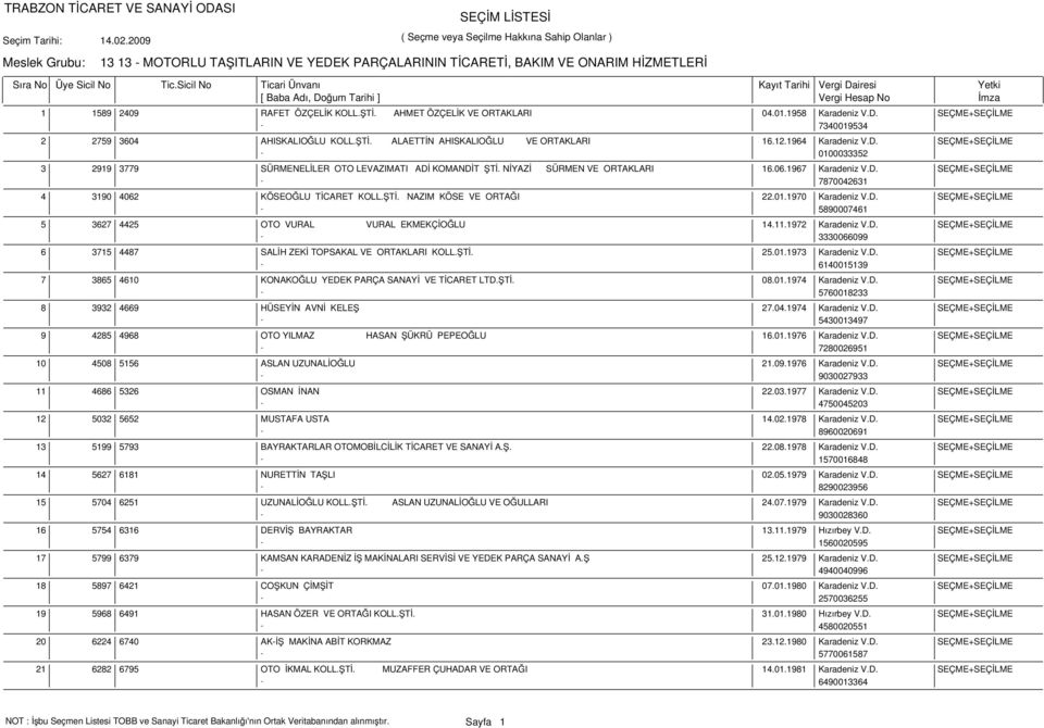 ŞTİ. NAZIM KÖSE VE ORTAĞI 22.01.1970 Karadeniz V.D. SEÇME+SEÇİLME - 5890007461 3627 4425 OTO VURAL VURAL EKMEKÇİOĞLU 14.11.1972 Karadeniz V.D. SEÇME+SEÇİLME - 3330066099 3715 4487 SALİH ZEKİ TOPSAKAL VE ORTAKLARI KOLL.
