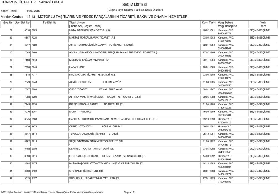 Ş. 27.07.1984 Karadeniz V.D. SEÇME+SEÇİLME - 0890041525 7158 7548 MUSTAFA SAĞLAM "NİZAMETTİN" 30.11.1984 Karadeniz V.D. SEÇME+SEÇİLME - 7380028860 7253 7649 HASAN UZUN 28.01.1985 Karadeniz V.D. SEÇME+SEÇİLME - 9020034949 7318 7717 KOÇMAK OTO TİCARET VE SANAYİ A.