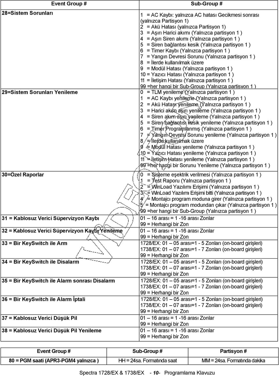 ) 8 = İlerde kullanılmak üzere 9 = Modül Hatası (Yalnızca partisyon 1 ) 10 = Yazıcı Hatası (Yalnızca partisyon 1 ) 11 = İletişim Hatası (Yalnızca partisyon 1 ) 99 =her hangi bir Sub-Group (Yalnızca