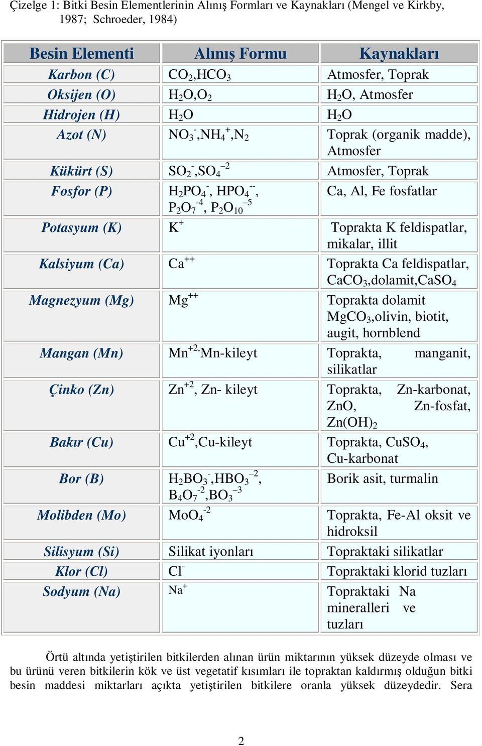 fosfatlar P 2 O -4 5 7, P 2 O 10 Potasyum (K) K + Toprakta K feldispatlar, mikalar, illit Kalsiyum (Ca) Ca ++ Toprakta Ca feldispatlar, CaCO 3,dolamit,CaSO 4 Magnezyum (Mg) Mg ++ Toprakta dolamit