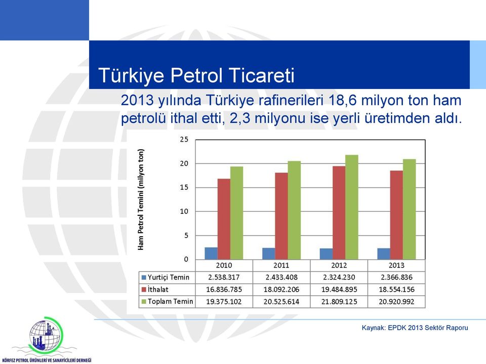 petrolü ithal etti, 2,3 milyonu ise yerli