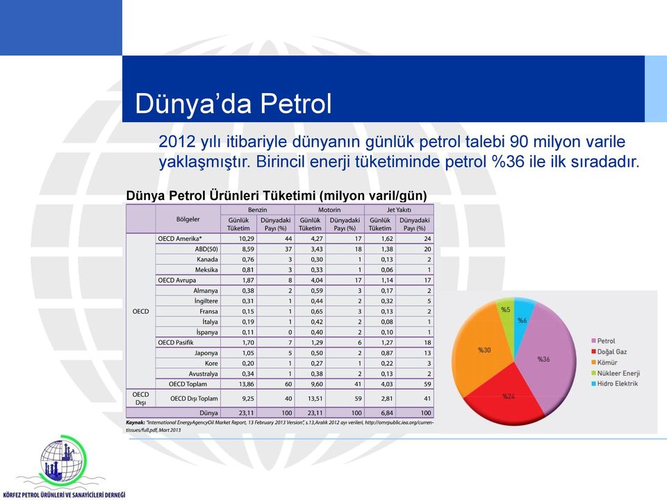 Birincil enerji tüketiminde petrol %36 ile ilk