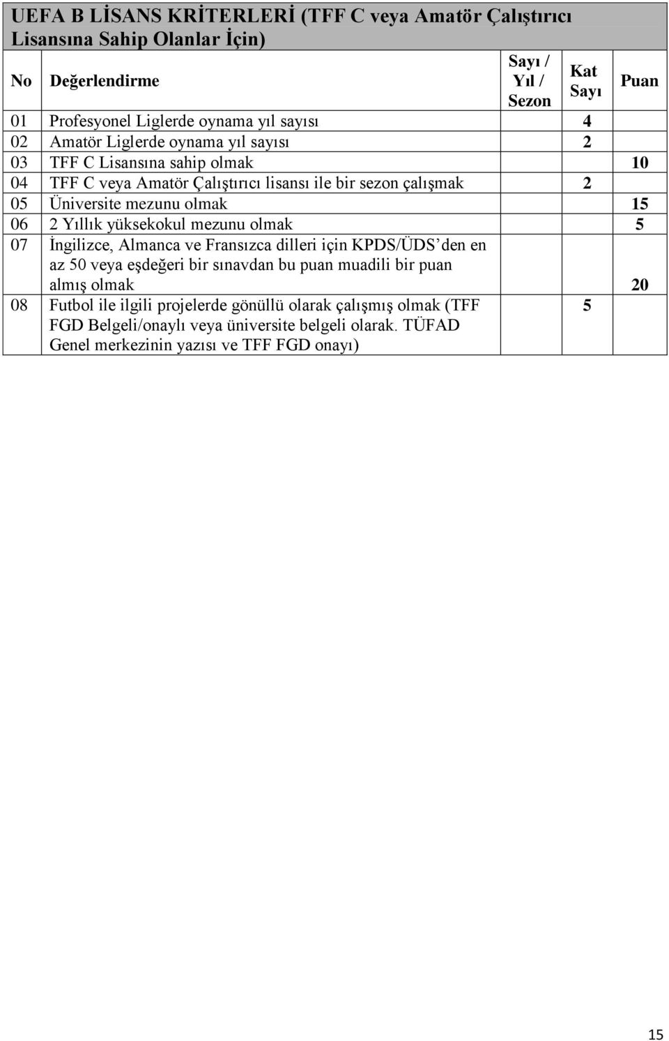 olmak 15 06 2 Yıllık yüksekokul mezunu olmak 5 07 İngilizce, Almanca ve Fransızca dilleri için KPDS/ÜDS den en az 50 veya eşdeğeri bir sınavdan bu puan muadili bir puan