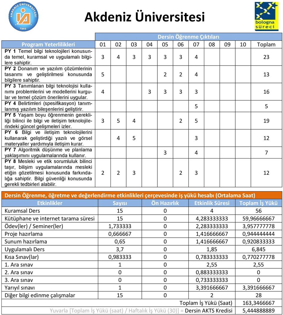 PY 3 Tanımlanan bilgi teknolojisi kullanımı problemlerini ve modellerini kurgular ve temel çözüm önerilerini uygular. PY 4 Belirtimleri (spesifikasyon) tanımlanmış yazılım bileşenlerini geliştirir.