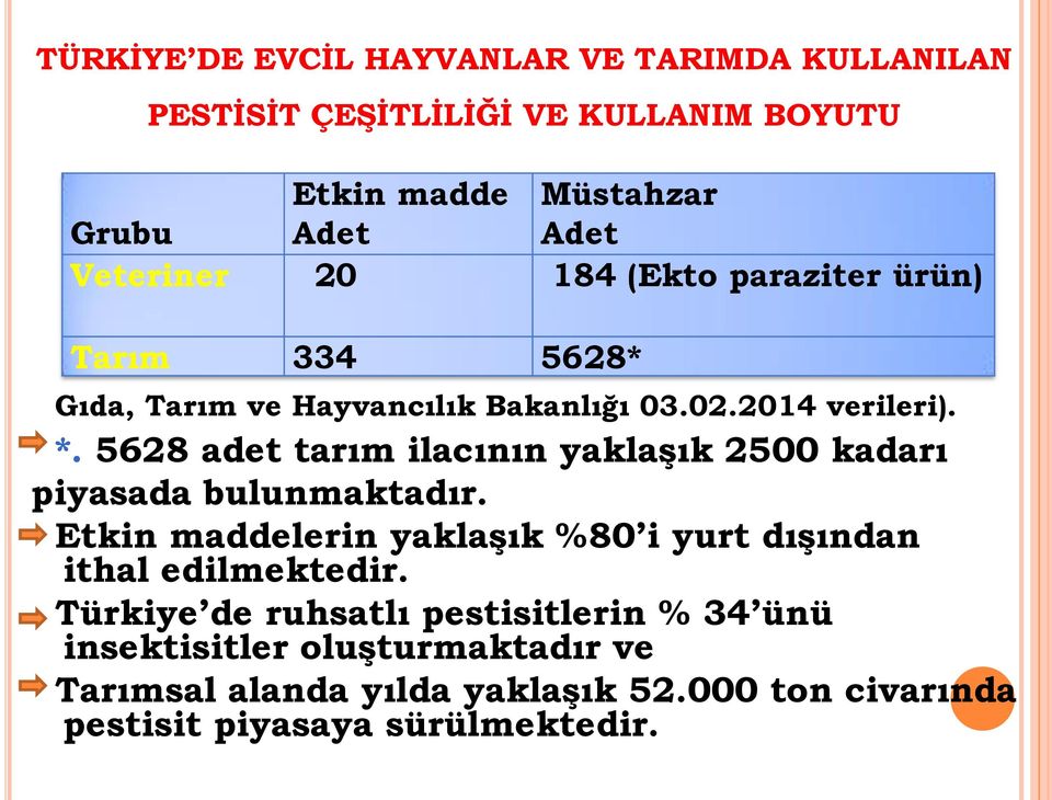 5628 adet tarım ilacının yaklaşık 2500 kadarı piyasada bulunmaktadır. Etkin maddelerin yaklaşık %80 i yurt dışından ithal edilmektedir.