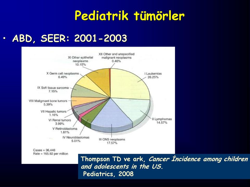 Cancer İncidence among children