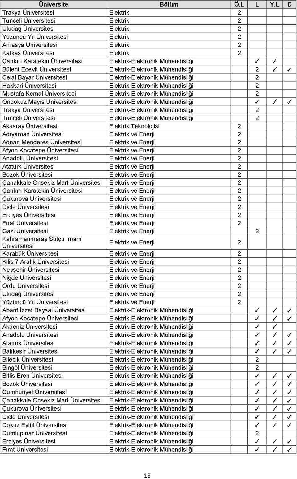 Mühendisliği Trakya Elektrik-Elektronik Mühendisliği 2 Tunceli Elektrik-Elektronik Mühendisliği 2 Aksaray Elektrik Teknolojisi 2 Adıyaman Elektrik ve Enerji 2 Adnan Menderes Elektrik ve Enerji 2