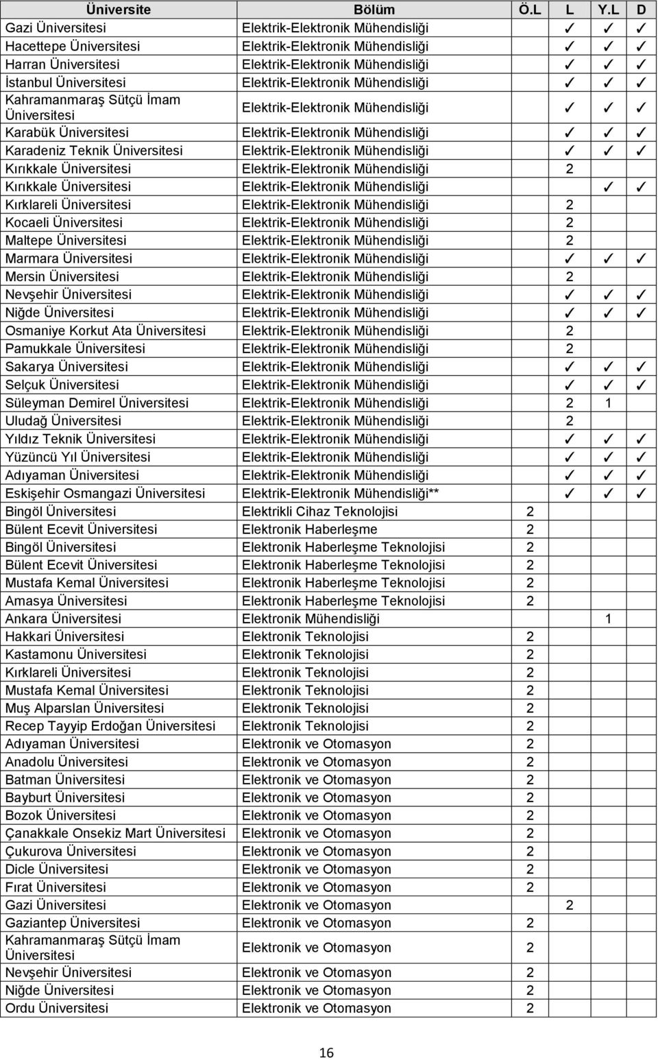 Elektrik-Elektronik Mühendisliği 2 Kocaeli Elektrik-Elektronik Mühendisliği 2 Maltepe Elektrik-Elektronik Mühendisliği 2 Marmara Elektrik-Elektronik Mühendisliği Mersin Elektrik-Elektronik