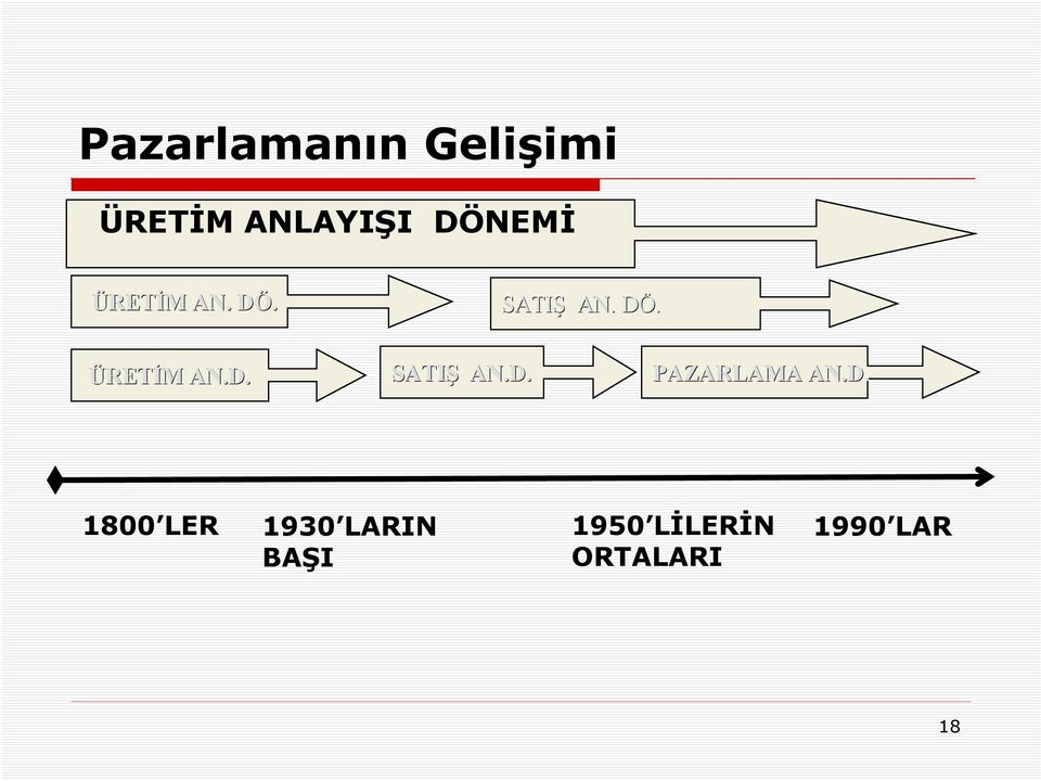 D. SATIŞ AN.D. PAZARLAMA AN.D. 1800 LER 1930