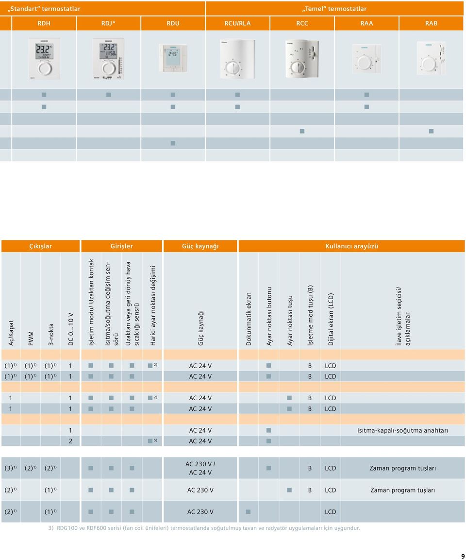 noktası tuşu İşletme mod tuşu (B) Dijital ekran (LCD) İlave işletim seçicisi/ açıklamalar (1) 1) (1) 1) (1) 1) 1 n n n n 2) AC 24 V n B LCD (1) 1) (1) 1) (1) 1) 1 n n n AC 24 V n B LCD 1 1 n n n n 2)