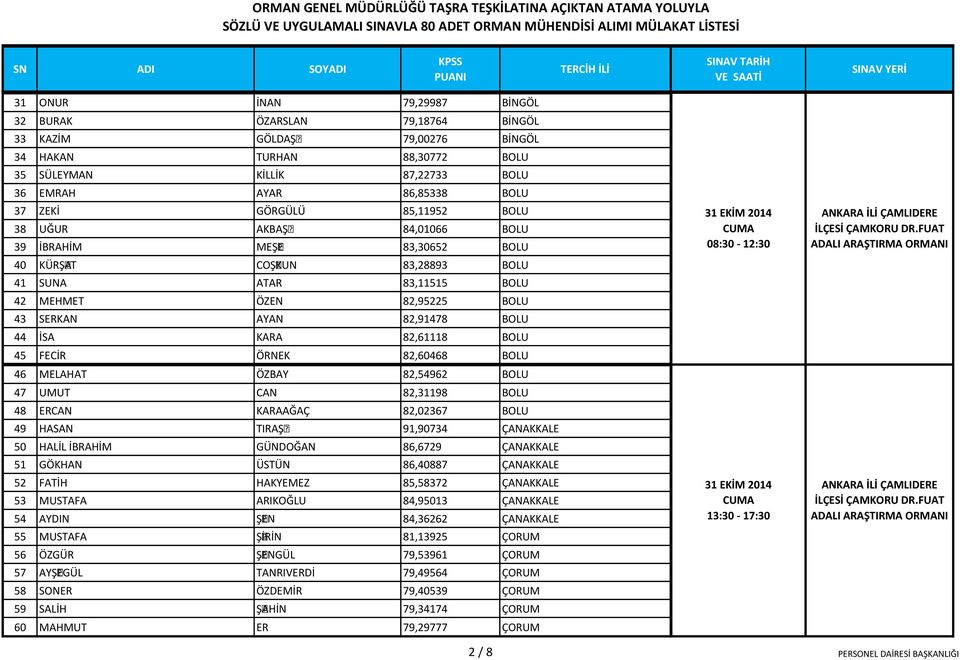 ATAR 83,11515 BOU 42 EHET ÖZEN 82,95225 BOU 43 SERKAN AYAN 82,91478 BOU 44 İSA KARA 82,61118 BOU 45 FECİR ÖRNEK 82,60468 BOU TERCİH İİ 30 31 EKİ 2014 PERŞEBE CUA 46 EAHAT ÖZBAY 82,54962 BOU 47 UUT