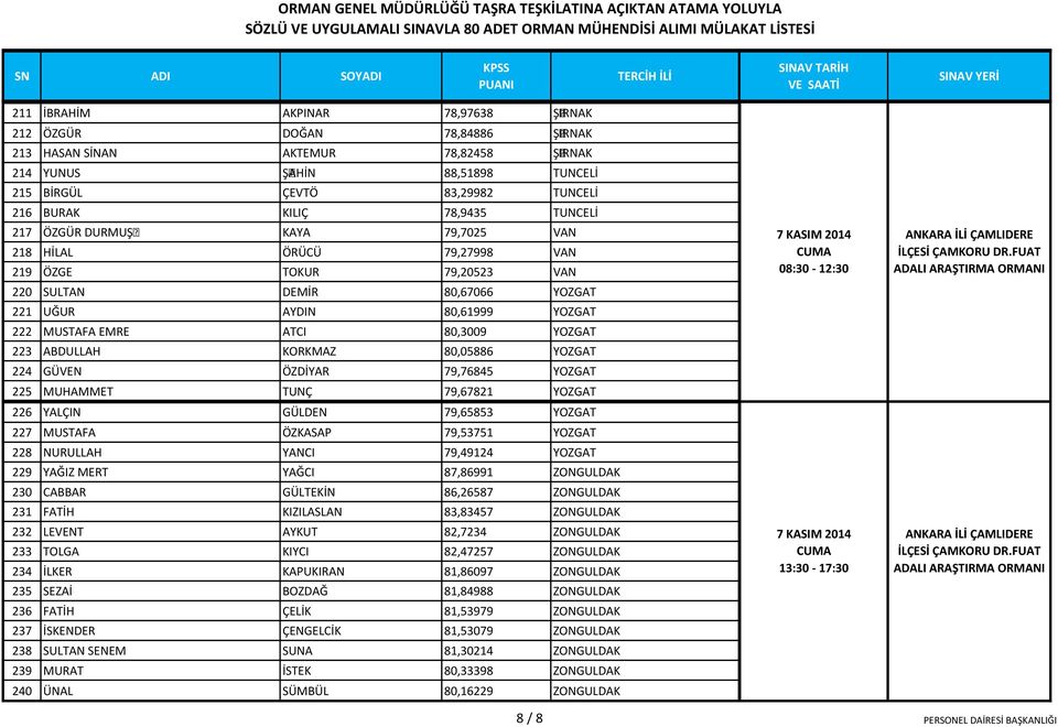 SUTAN DEİR 80,67066 YOZGAT 221 UĞUR AYDIN 80,61999 YOZGAT 222 USTAFA ERE ATCI 80,3009 YOZGAT 223 ABDUAH KORKAZ 80,05886 YOZGAT 224 GVEN ÖZDİYAR 79,76845 YOZGAT 225 UHAET TUNÇ 79,67821 YOZGAT TERCİH